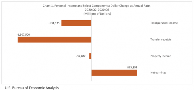 Arizona state personal income decreased at an annual rate of 8.6 percent between the second quarter and third quarter 2020.