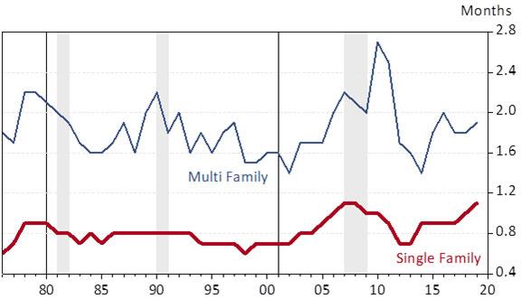 Exhibit 1: U.S. Average Time from Permit to Start of Construction, In Months, U.S. Recessions Shaded