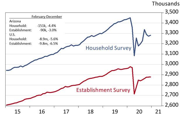 Exhibit 1: Arizona Employment Measured by the Establishment and Household Surveys, Seasonally Adjusted