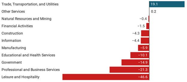 Exhibit 2: Arizona Job Change from February to December by Major Industry, Seasonally Adjusted