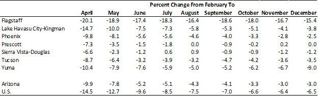 Exhibit 3: Arizona Metropolitan Area Job Growth, Relative to February, Seasonally Adjusted