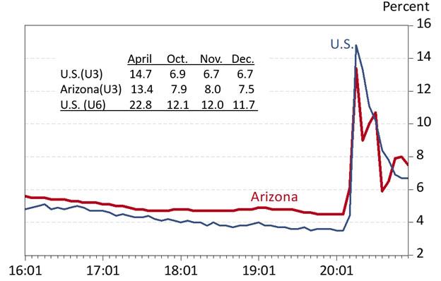 Exhibit 4: Arizona and U.S. Unemployment Rates, Seasonally Adjusted