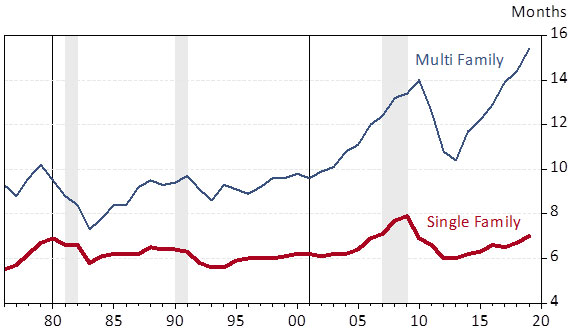 Exhibit 2: U.S. Average Time from Start to Completion, In Months, U.S. Recessions Shaded