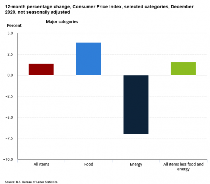Though energy prices rose over the month, they were lower December-to-December, as depicted in Figure 1, decreasing 7.0 percent over the year while food prices rose 3.9 percent for the year.