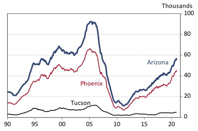 Exhibit 2: Arizona Housing Permits Surge Ahead in 2020 Twelve-Month Lagged Moving Average, Annualized