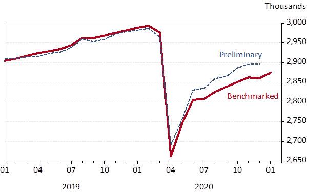 Exhibit 1: Arizona Total Nonfarm Jobs, Preliminary and Benchmarked, Seasonally Adjusted