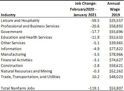 Exhibit 2: Arizona Job Change by Industry, February 2020 to January 2021, Thousands, Seasonally Adjusted