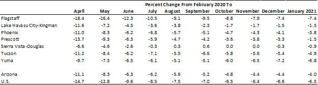 Exhibit 3: Arizona Job Gaps Relative to February 2020, Seasonally Adjusted, in Percent