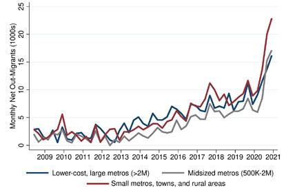 Exhibit 1: Net Out-Migration from High-Cost, Large Metro Areas to Other Types of Regions