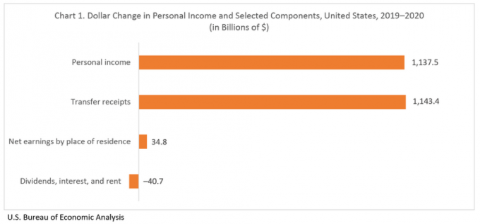 Exhibit 2: Change in Personal Income 2020