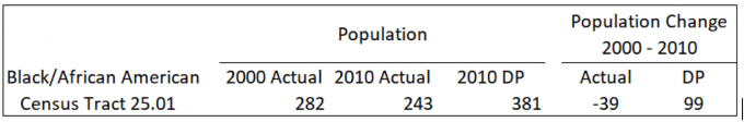 Table 1. 2000 and 2010 (Actual and Differentially-Private) Black/African American Population, Census Tract 25.01