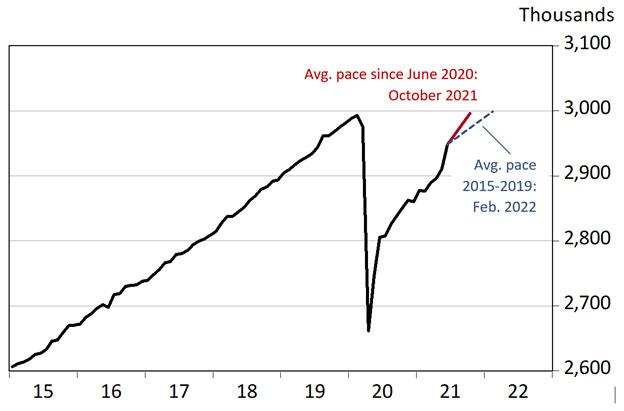 Exhibit 1: Arizona’s Job Recovery Has Accelerated Recently, Seasonally Adjusted, Thousands