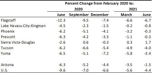 Exhibit 2: Arizona Jobs by Metropolitan Area, Percent Change from Pre-Pandemic Peak, Seasonally Adjusted, in Percent