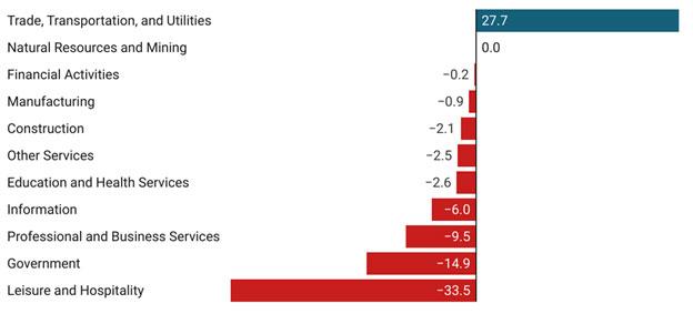 Exhibit 3: Arizona Jobs by Industry, Change From February 2020 to June 2021, Seasonally Adjusted, Thousands