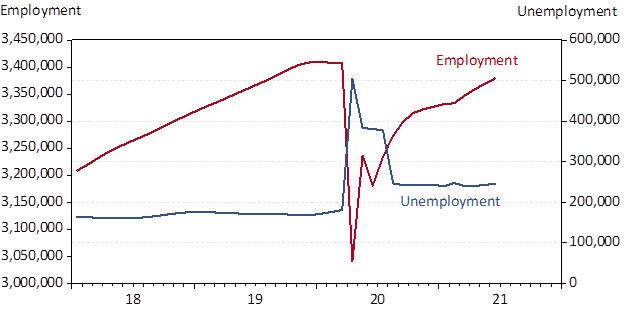 Exhibit 4: Arizona Seasonally-Adjusted Employment and Unemployment