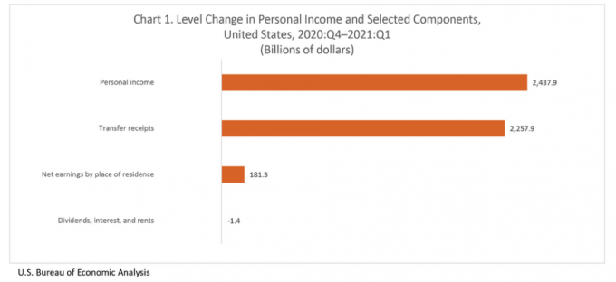 U.S. Change in Personal Income and Selected Components