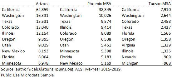 Exhibit 1: Annual Gross Migration Flows into Region by State of Residence One Year Ago, Top Ten States, ACS Five-Year Estimates, 2015-2019