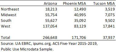 Exhibit 2: Annual Gross Migration Flows into Region by State of Residence One Year Ago, Census Region Totals, ACS Five-Year Estimates, 2015-2019