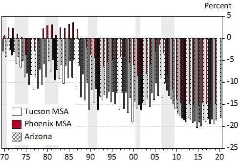 Exhibit 1: Arizona (phoenix and Tucson) Per Capita Income Remains Well Below the U.S., Percentage Difference from the U.S., 1970-2020