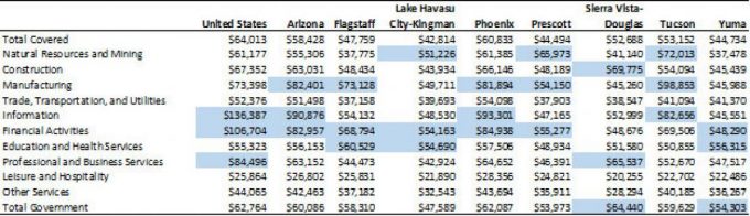 Exhibit 6: Annual Wages per Worker by Major Industry for the U.S., Arizona, and Arizona Metropolitan Areas, 2020, Top Three Industries Highlighted