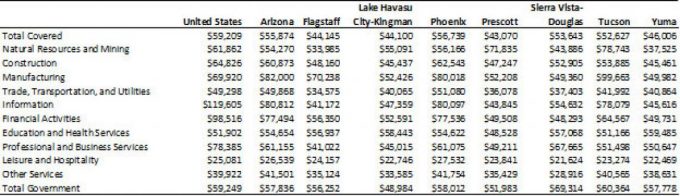 Exhibit 7: Cost of Living Annual Wages per Worker by Major Industry for the U.S., Arizona, and Arizona Metropolitan Areas, 2019