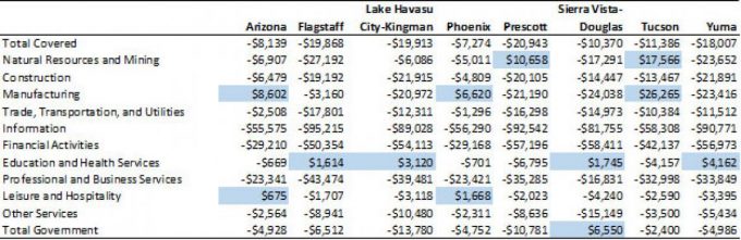 Exhibit 8: Gap from the U.S., Cost of Living Annual Wages per Worker by Major Industry for Arizona, and Arizona Metropolitan Areas, 2019, Highlighted Cells Indicate that Arizona Wages Exceeded the U.S.