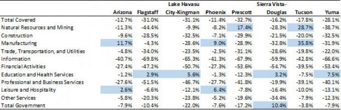 Exhibit 9: Percentage Gap from the U.S., Cost of Living Annual Wages per Worker by Major Industry for Arizona, and Arizona Metropolitan Areas, 2019, Highlighted Cells Indicate that Arizona Wages Exceeded the U.S.