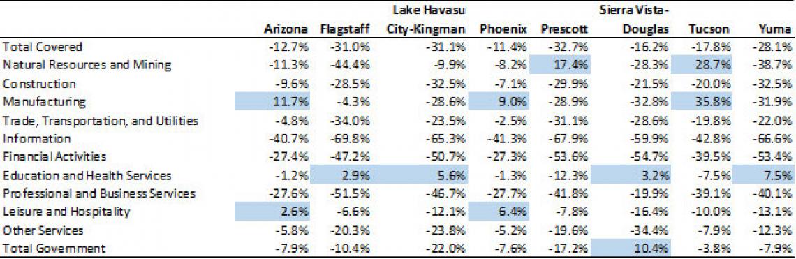 Accounting for the gaps in arizona per capita income arizona s economy
