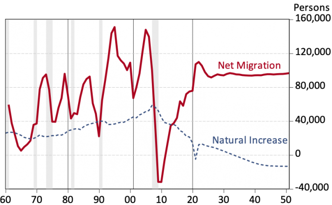 Exhibit 3: Net Migration into Arizona Drives Population Growth During the Next 30 Years  Arizona Annual Net Migration and Natural Increase (Births minus Deaths)