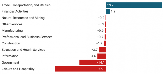 Exhibit 1: Arizona Jobs by Industry, Change From February 2020 to July 2021, Seasonally Adjusted, Thousands