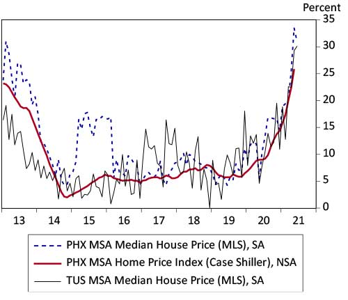 Exhibit 2 Arizona Home Prices Are Rising at Very Rapid Rates Phoenix and Tucson median home prices and the Phoenix Case-Shiller index, over-the-year percent change