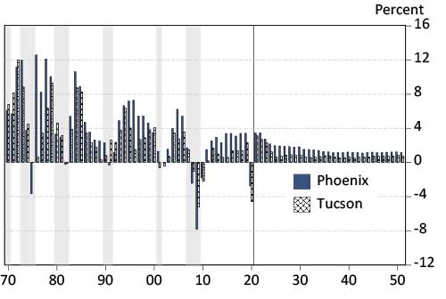 Exhibit 4: Phoenix Job Growth Outpaces Tucson, Both Grow Faster than the Nation Annual Job Growth