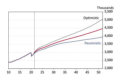 Exhibit 5: Arizona Adds a Half a Million More Jobs by 2051 in the Optimistic Scenario, Compared to the Baseline  Three Scenarios for Arizona Job Growth