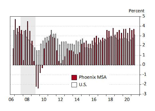 Exhibit 1: Growth in the Employment Cost Index, U.S. and Phoenix MSA, Percent