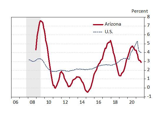 Exhibit 2: Growth in Average Hourly Earnings for the Private Sector for Arizona and the U.S., Seasonally Adjusted, Twelve-Month Moving Average