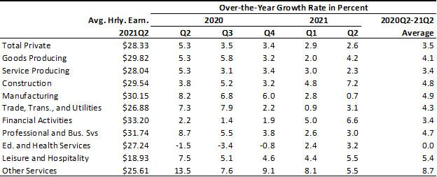 Exhibit 3: Over-the-Year Growth in Arizona Average Hourly Earnings by Industry, in Percent