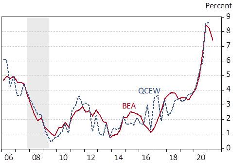 Exhibit 4: Growth in Average Wages per Worker using BEA, and QCEW Data, Four-Quarter Moving Average