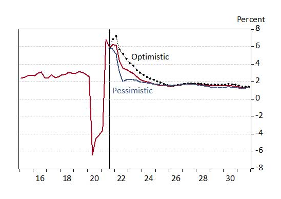 Exhibit 4: Three Scenarios for Arizona Job Growth, Over-the-Year Growth Rates