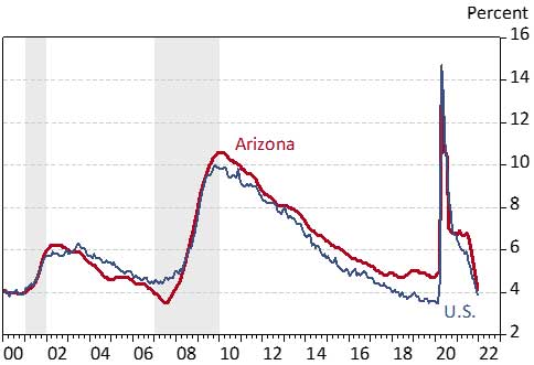Exhibit 1: Arizona and U.S. Unemployment Rates, Seasonally Adjusted