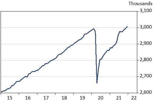 Exhibit 2: Arizona’s Jobs Reached a New High in November and Continued Growing in December, Nonfarm Payroll Jobs, Seasonally Adjusted