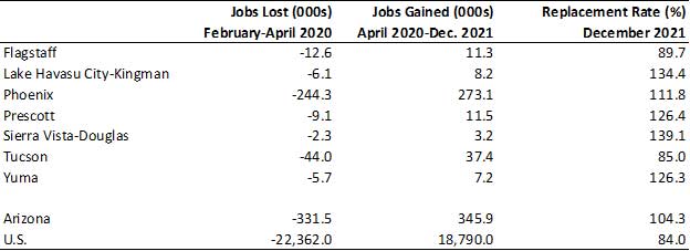 Exhibit 3: Share of Jobs Lost During the Pandemic that Have Been Replaced as of December 2021, Arizona Metropolitan Areas