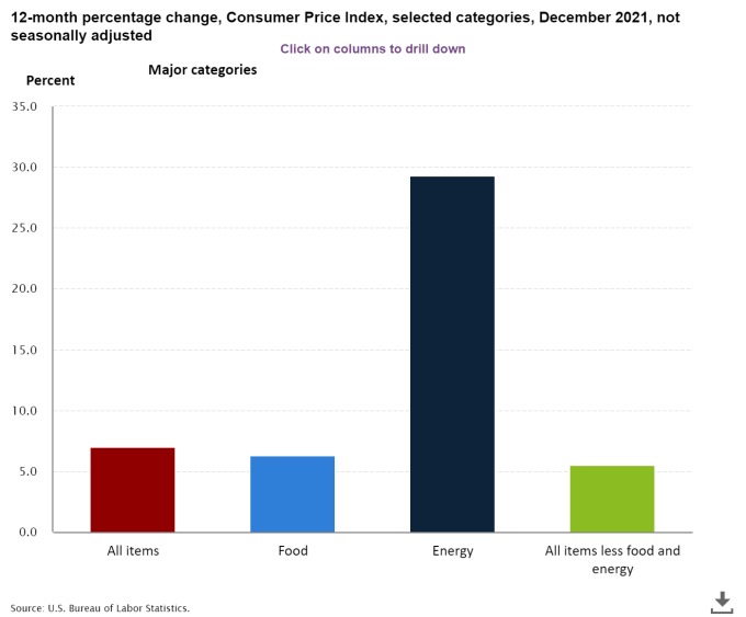 Dec2021-CPI-12-month-change