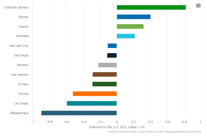 Exhibit 1: Average SEDA Test Scores for Grades 3-8 across All Subjects and Years of Data