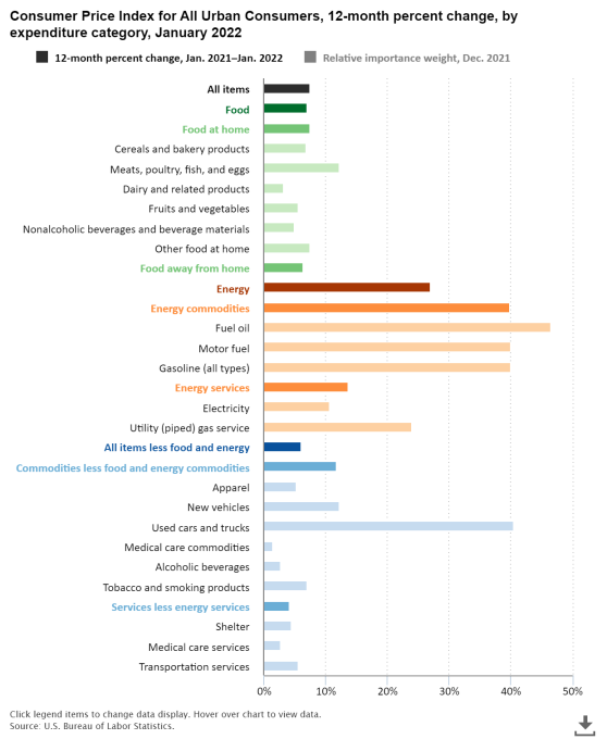 Jan 2022 Consumer Price Index 12-month change