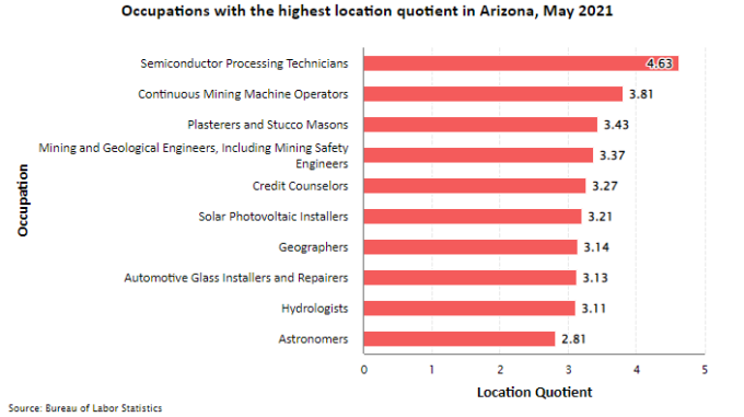 Occupations with highest location quotient in AZ