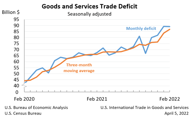 US-trade-deficit-Feb-2022
