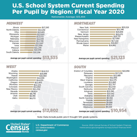 2020 per pupil spending