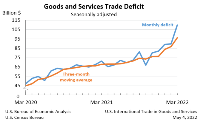 US-trade-deficit-March2022
