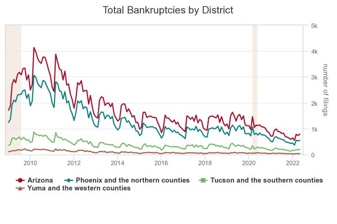 Arizona bankruptcies by district May 2022