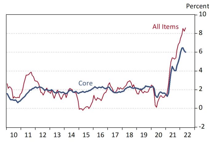 Exhibit 1: U.S. Inflation Is Still Running Hot, U.S. All-Items and Core CPIU, Over the Year, Percent